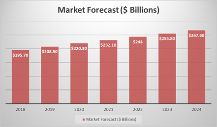 Market Forecast