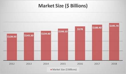 Market Size